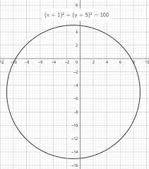 Standard Equation Of The Circle