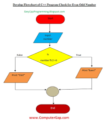 Flowcharts In Computer Programming C Tutorial With Basic