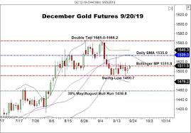 More Compression For Gold Forex News By Fx Leaders