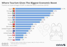 Chart Where Tourism Gives The Biggest Economic Boost Statista