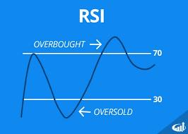Rsi Relative Strength Index Day Trading Encyclopedia