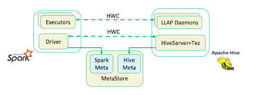 hive warehouse connector with spark