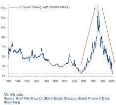 Chart The 10 Year Us Treasury Note Yield Since 1790