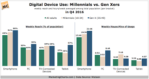 Nielsen Digital Device Use Millennials V Gen X Jun2017