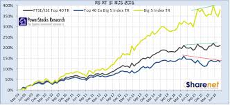 Analysis Big 5 Prop Up Jse Top40 Otherwise Bear Showing