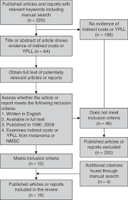 Flowchart Depicting The Study Selection Process Nmsc