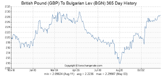 110 Gbp British Pound Gbp To Bulgarian Lev Bgn Currency