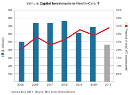 Internet Vcs Circle Health Care Mit Technology Review