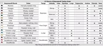 Nespresso Capsules Chart Www Bedowntowndaytona Com