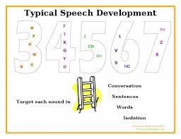 Typical Speech Development Speech Sound Development Chart