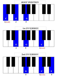 Chord Inversions Learn How To Invert Piano Chords And Play