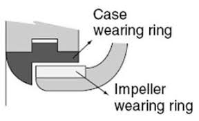 Centrifugal Pump Wear Rings Used To Control The Clearance