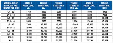Thread Tensile Strength Chart Best Picture Of Chart