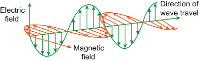 Learn About Electromagnetic Waves | Chegg.com