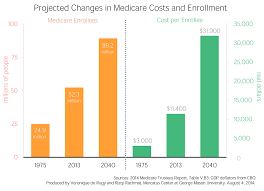 2014 Trustees Reports Medicare Cost Projections And