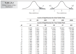 confidence intervals and the t distribution