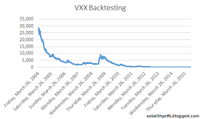 Vxx Benefiting From Backwardation For Now Ipath S P 500