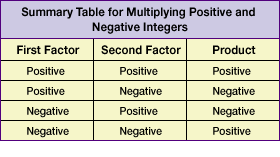 Grade 6 Multiplying And Dividing With Negative Integers
