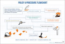 Flowchart Policy Review Approval Process Policymedical