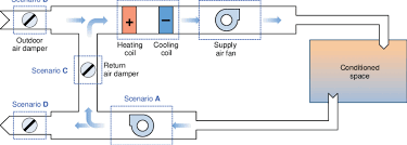 Low voltage products are usually used in the ahu control panel while motors and drives run and control the blower. Schematic Diagram Of An Air Handling Unit Download Scientific Diagram