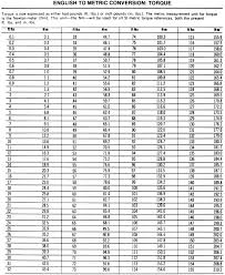 33 Expository Inch Pounds To Foot Pounds Conversion Calculator