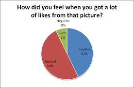Social Media Versus Self Esteem Poll