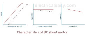 characteristics of dc shunt motors