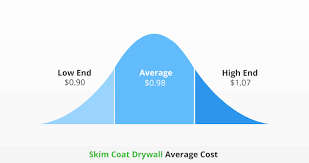 cost to skim coat drywall 2022