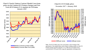 Icco Cocoa Market Review Futures Prices On The Uptrend In