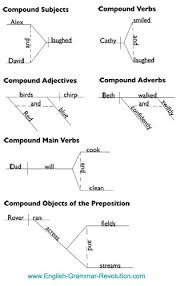 It links these words or groups of words together, in such a way that certain relationships among these different parts of the sentence will be established, and the thoughts that all of these. Diagramming Coordinating Conjunctions