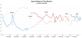 Threehundredeight Com Approval Ratings Of Five Prime Ministers