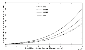 Effect Of Capillary Tube Inner Diameter On Capillary Tube