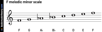 Basicmusictheory Com F Melodic Minor Scale
