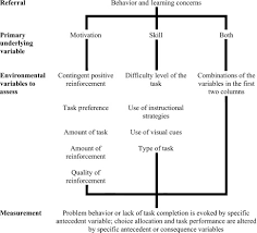 Brief Experimental Analyses Of Problem Behavior In A