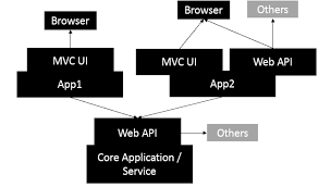 asp net mvc and webapi