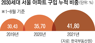 2030 '¾ÆÆÄÆ® ¿µ²ø' ¿©Àü¡¦ °¼¡¤°µ¿ ¸ÅÀÔÀÚ Àý¹ÝÀº 30´ë ÀÌÇÏ | ¼¿ï½Å¹®
