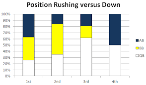Vpi Vs Uva Gameplan Playcalling By Down And Distance