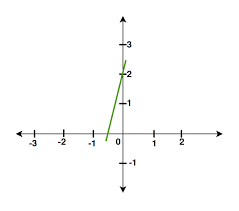 Coefficients Of A Polynomial