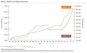 Pwc Patent Litigation Study More Suits And Npes Fewer Big
