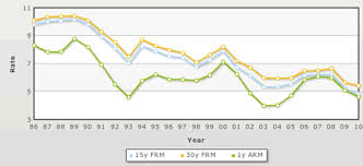 Historical Mortgage Rates Chart 1986 2010 My Money Blog