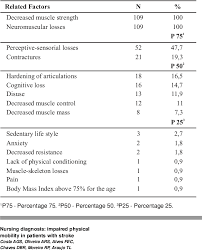 The diagnosis impaired physical mobility was found to be an appropriate diagnosis for rehabilitation patients. Pdf Nursing Diagnosis Impaired Physical Mobility In Patients With Stroke Semantic Scholar