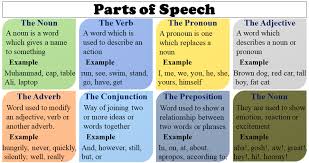 Both nouns and pronouns are important concepts in grammar and are what are nouns. 8 Parts Of Speech Definitions And Examples English Grammar Engrabic