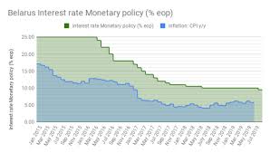 Bne Intellinews Belarus Central Bank To Cut Key Rate To 9 5