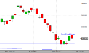 Nifty And Bank Nifty Form Dark Cloud Cover In Candlestick Chart