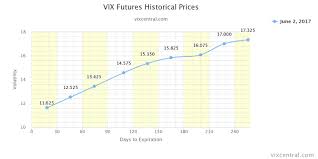 Trading Vix Update Vix Index Closes At The 2nd Lowest