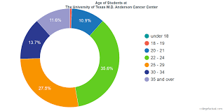 The University Of Texas Md Anderson Cancer Center Diversity