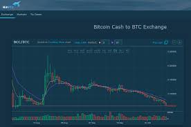 Bitcoin Cash Market Report Bithumb Traders Sell Off Bch