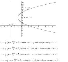 What Is The Equation Of The Parabola