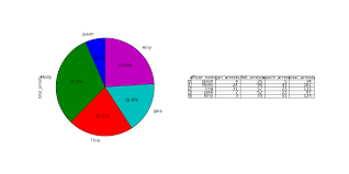 python plot pie chart and table of