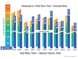 High Water Cataract Canyon Through The Years Western River